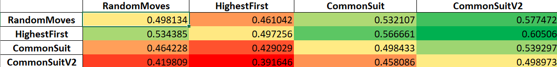 Dominoes AI Winrate Report
